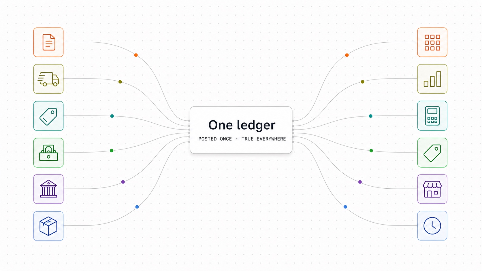 Six store events — vendor invoice, delivery scan, price change, drawer count, bank feed and storefront order — curve into a single One ledger core, which feeds catalog, margin, accounts payable, labels, online store and reports.